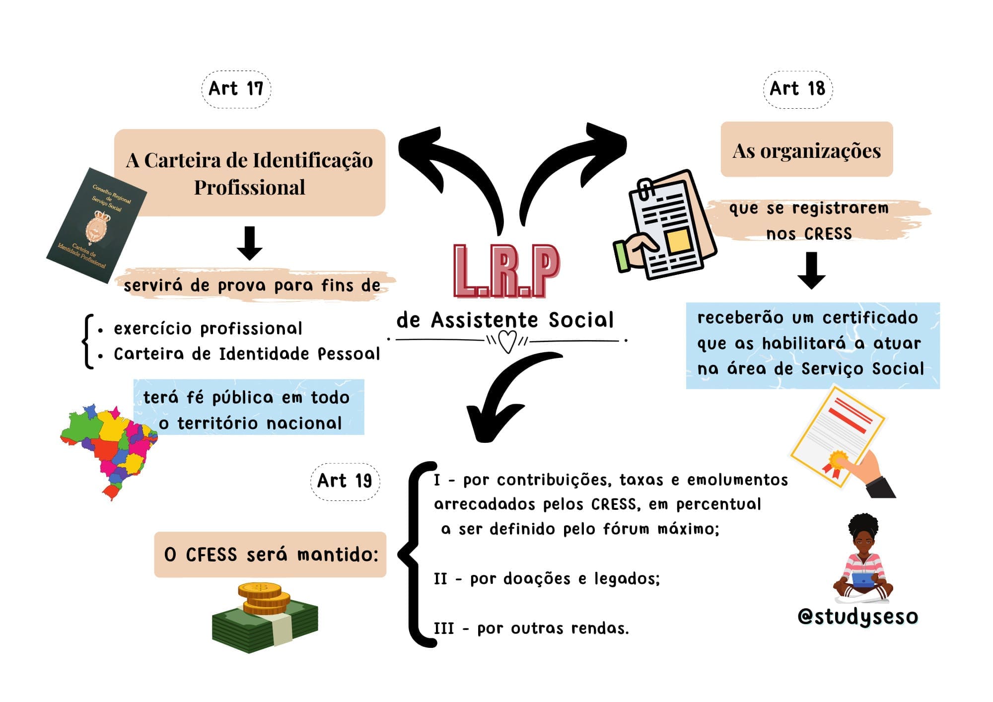 Lei de Regulamentação esquematizada – Serviço Social Esquematizado